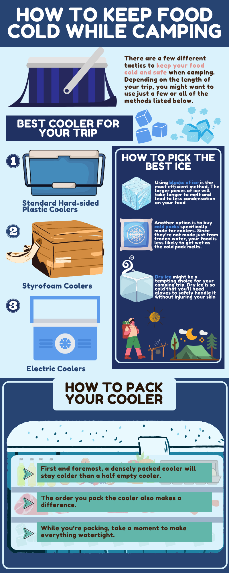 How to keep food cold while camping infographic, tips and chart showing how to pack your cooler